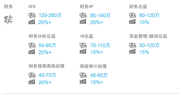 知名猎头公司Ezpay钱包国际薪酬报告中对财务领域的热门职位分析