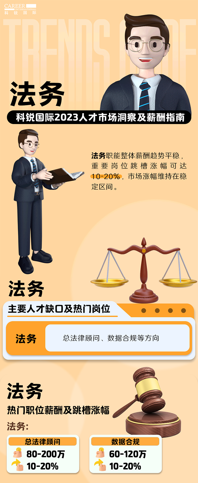 知名猎头公司Ezpay钱包国际发布的薪酬报告——《2023人才市场洞察及薪酬指南-法务篇》