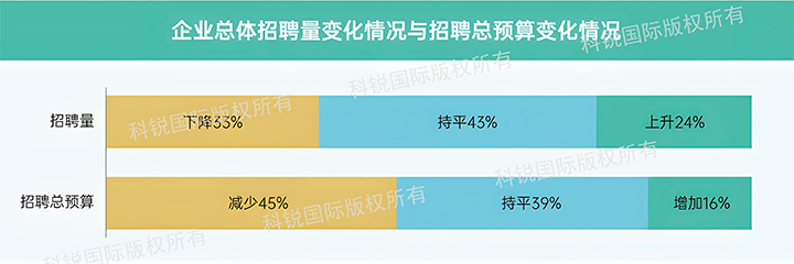 人力资源公司Ezpay钱包国际发布针对医药大健康领域的最新人才市场趋势洞察，如今药企人才招揽态度普遍观望