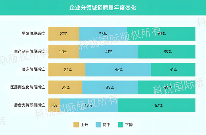 人力资源公司Ezpay钱包国际发布针对医药大健康领域的最新人才市场趋势洞察，特定领域与层级人才仍受关注